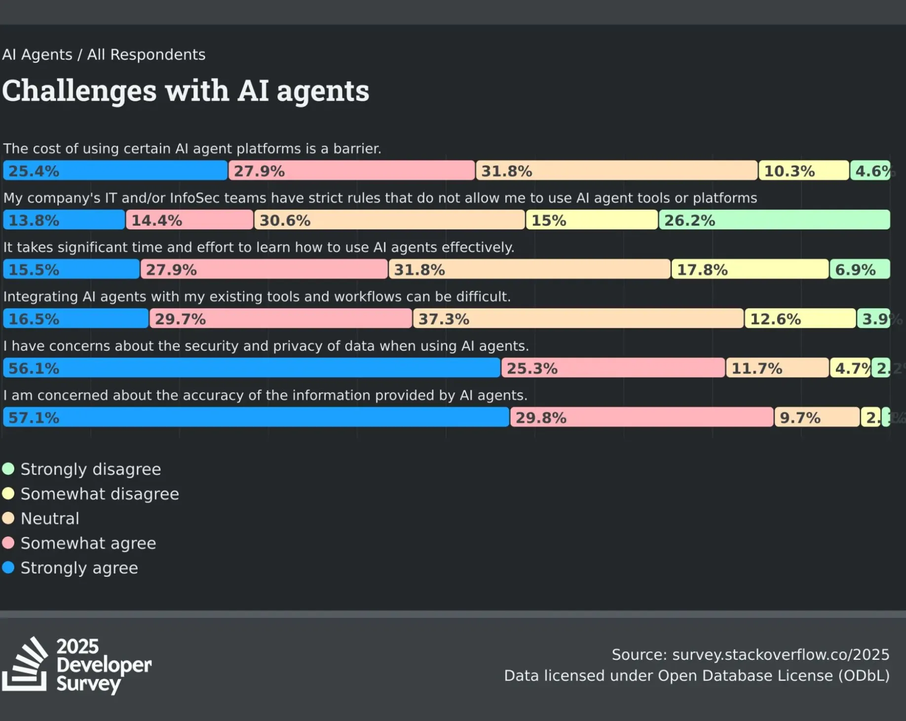 challenges with AI agents