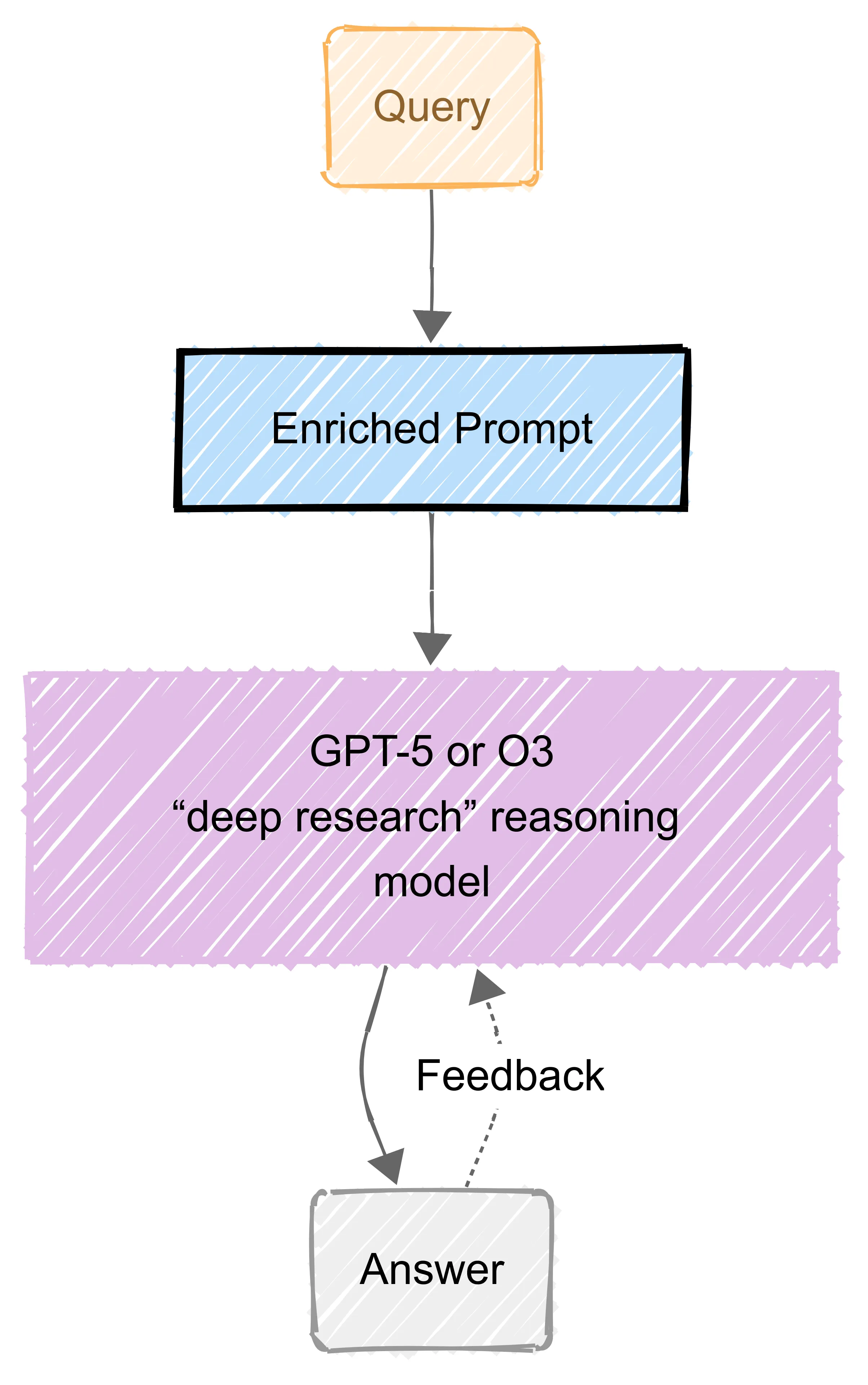 Agentic Orchestration Reasoning Model