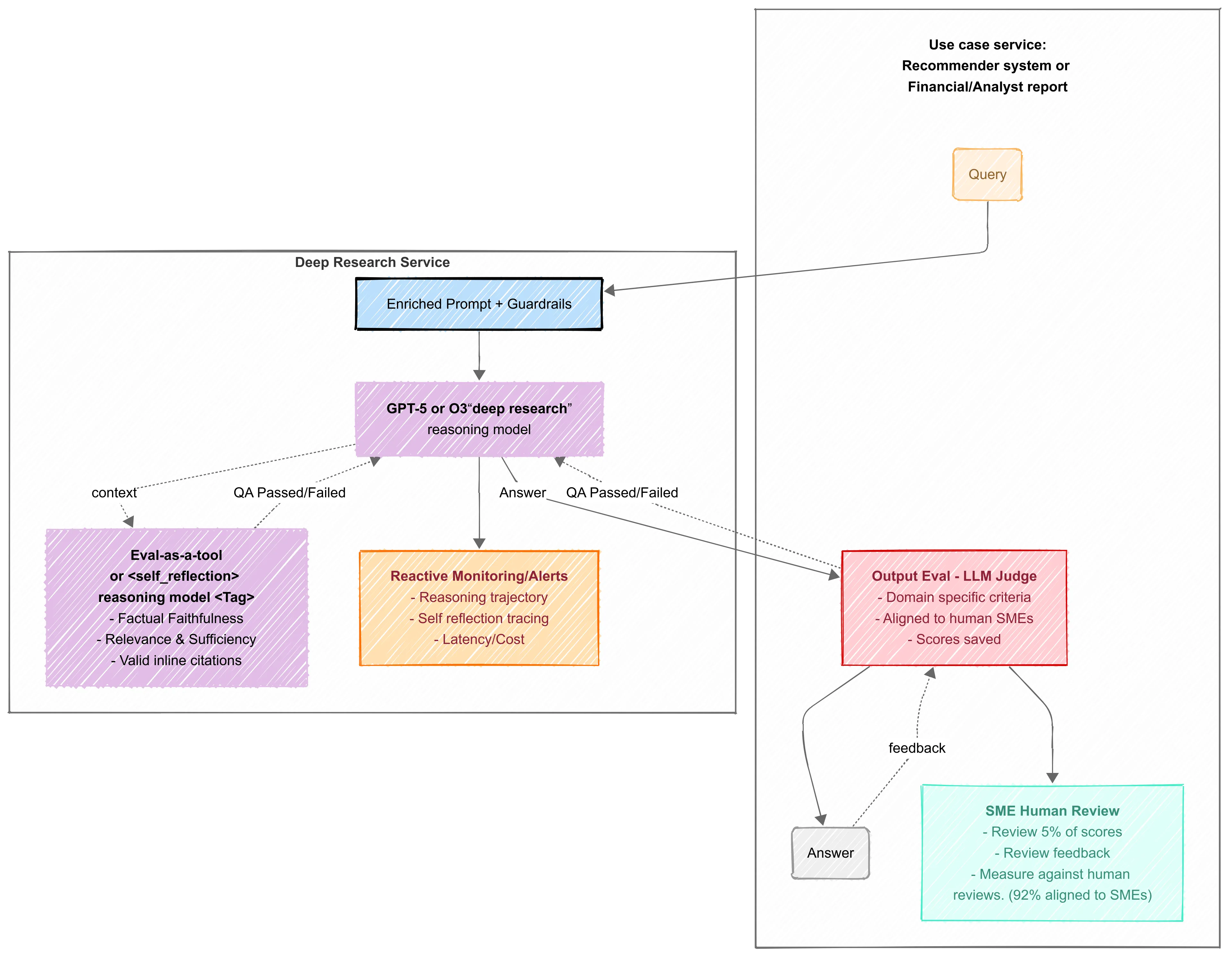 Reasoning model + QA Orchestration