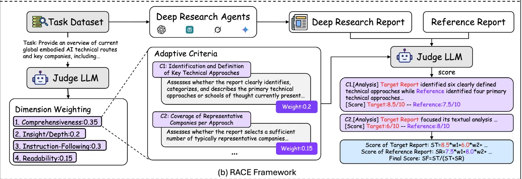 RACE (Reference-based Adaptive Criteria-driven Evaluation)