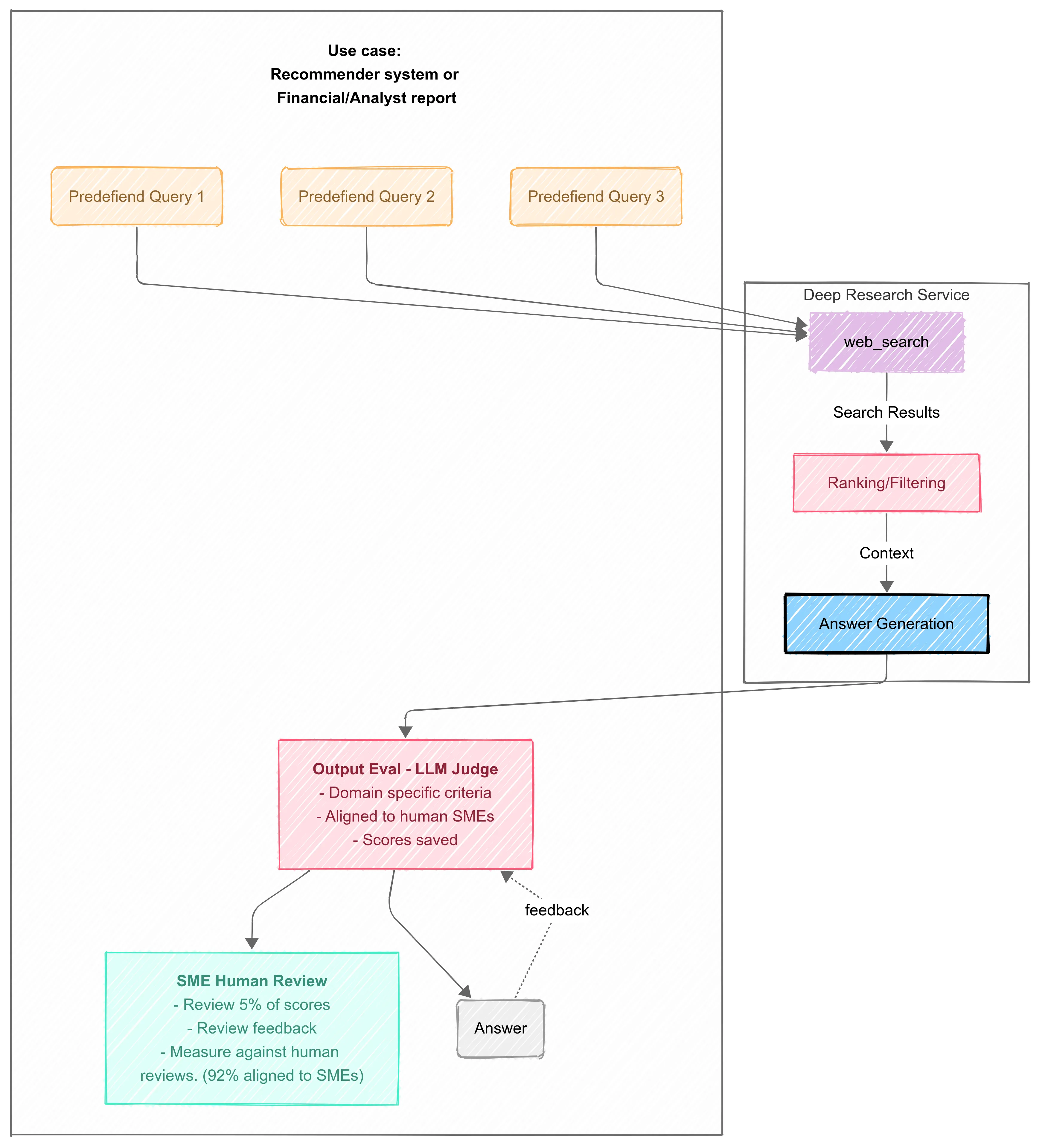 Workflow + QA Orchestration