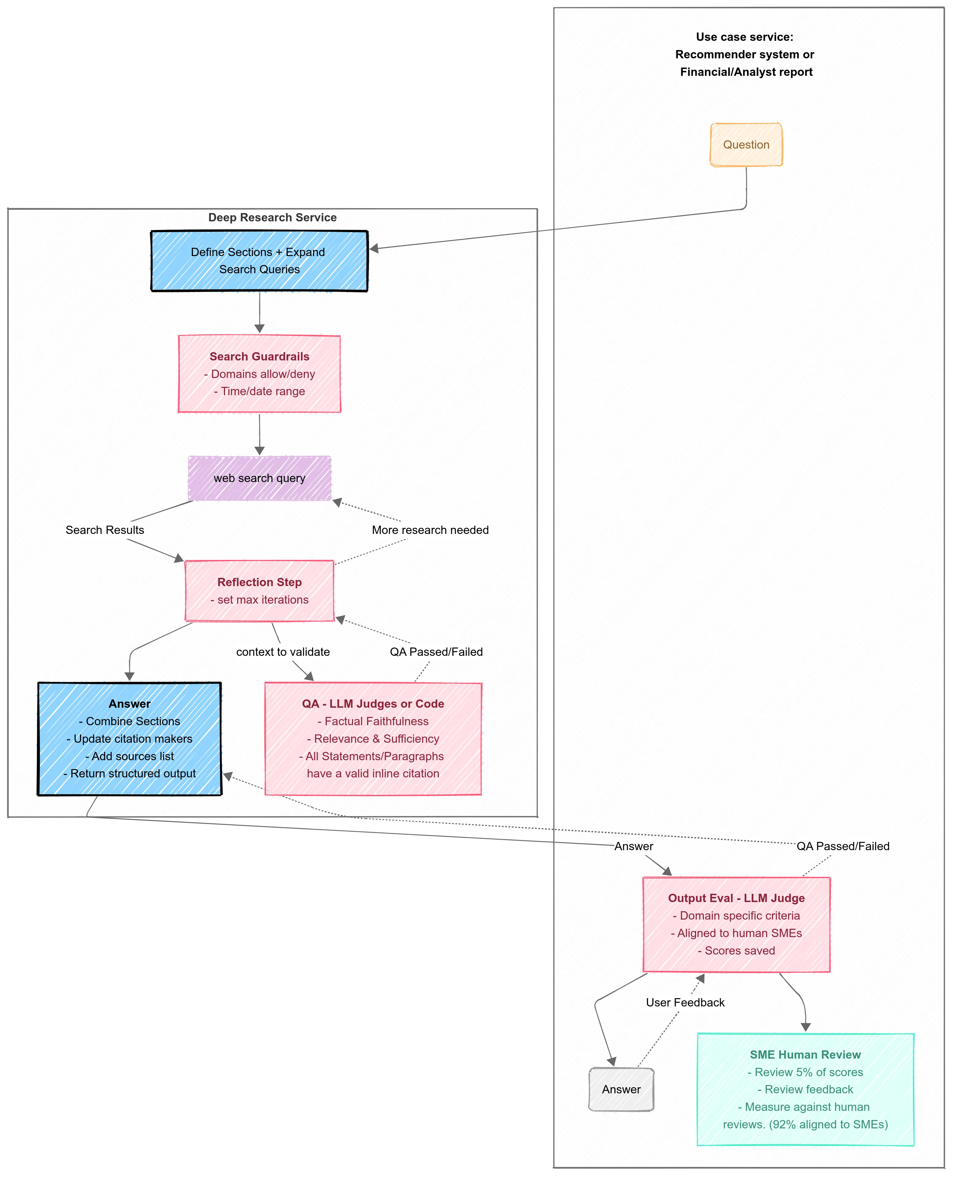 FSM + QA Orchestration