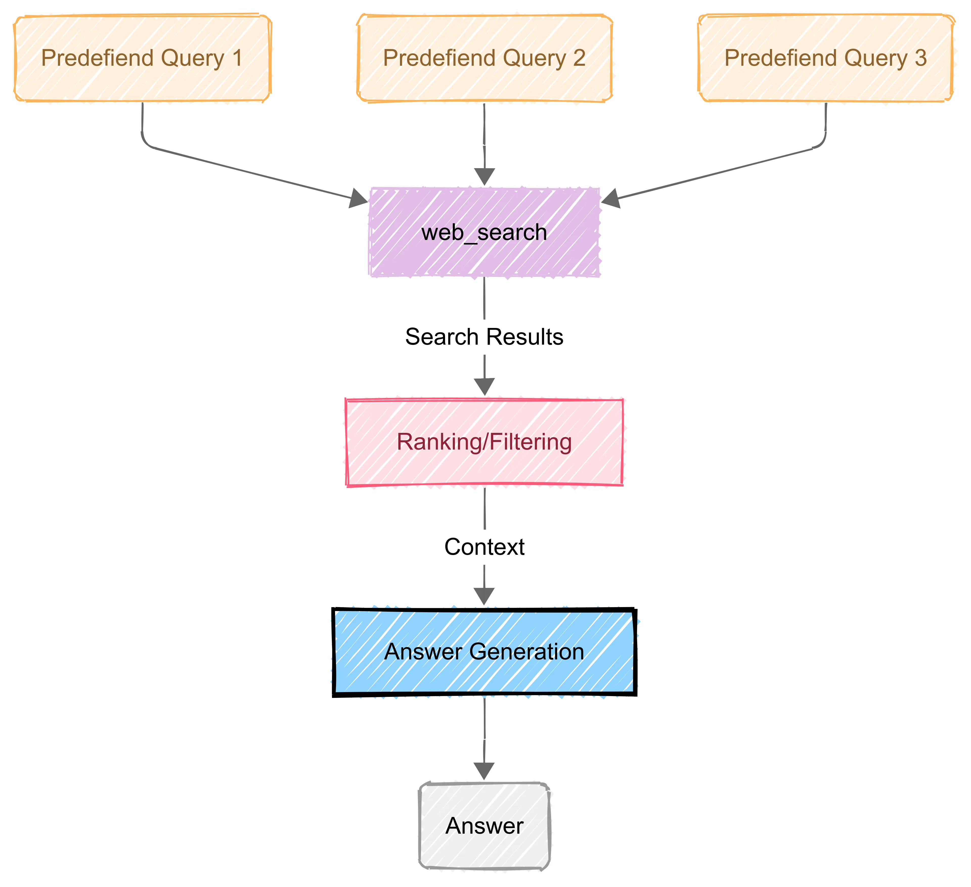 workflow Orchestration