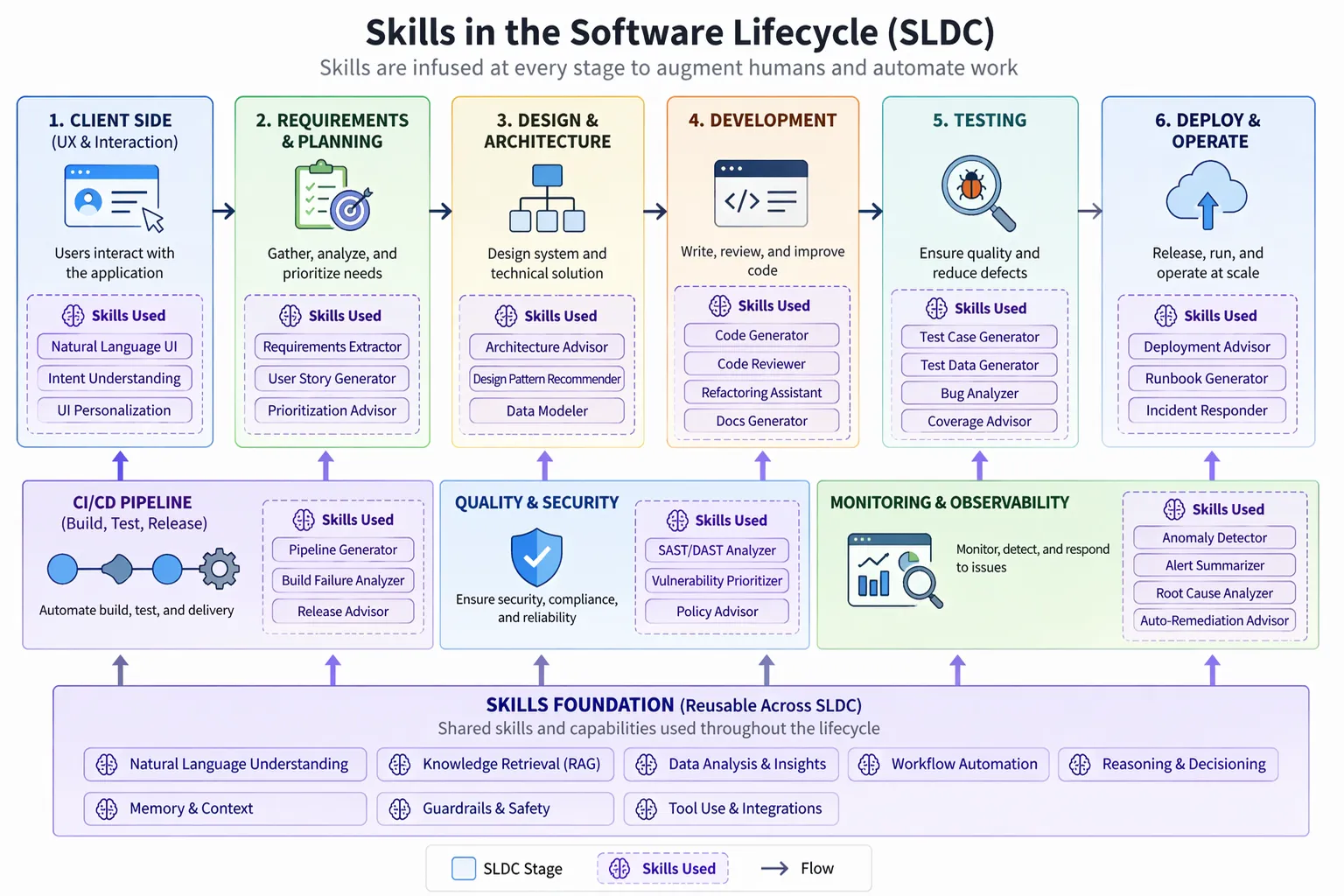 skills sdlc